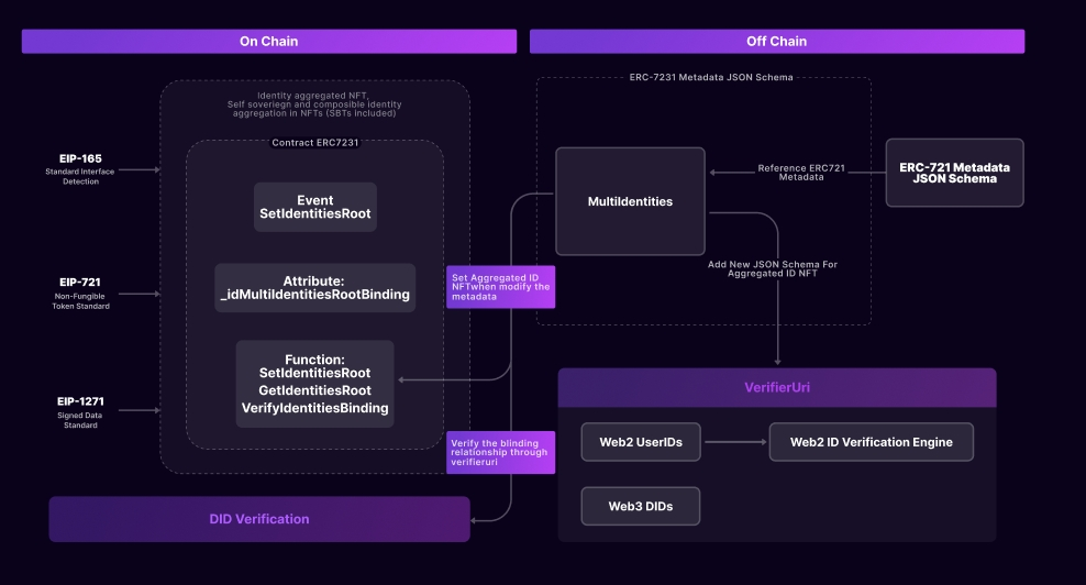 CARV ID - ERC 7231
